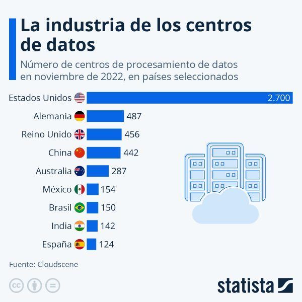 La industria de los centros de datos - Blog Inversión